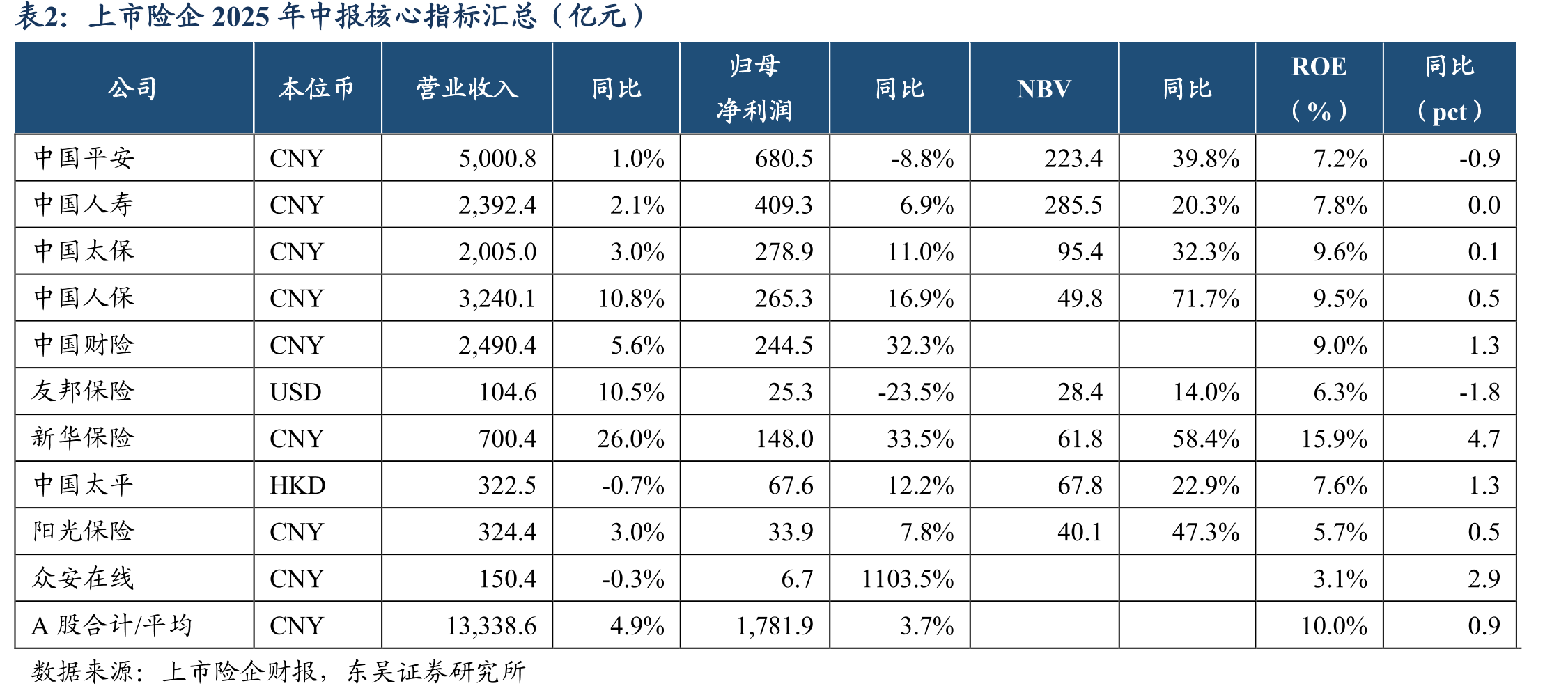 上市险企2025年中报核心指标汇总（亿元）