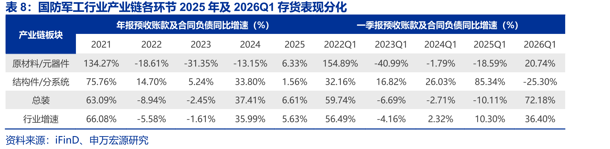 国防军工行业产业链上游原材料/元器件在2025年实现较快增长_第5页