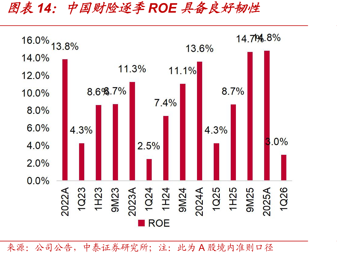 中国财险逐季ROE具备良好韧性