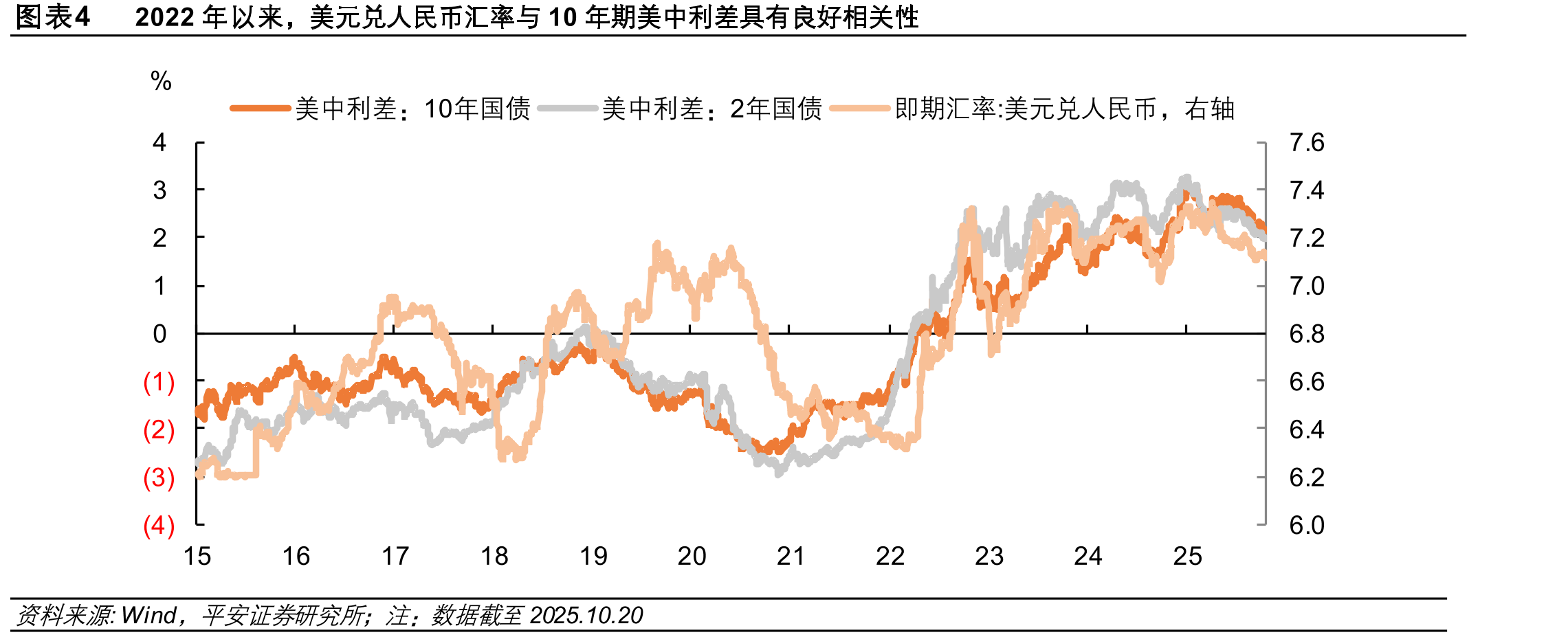 图表252025年5月以来，外资经外汇掉期操作投资中国同业存单的收益率已愈发缺少吸引力_第2页