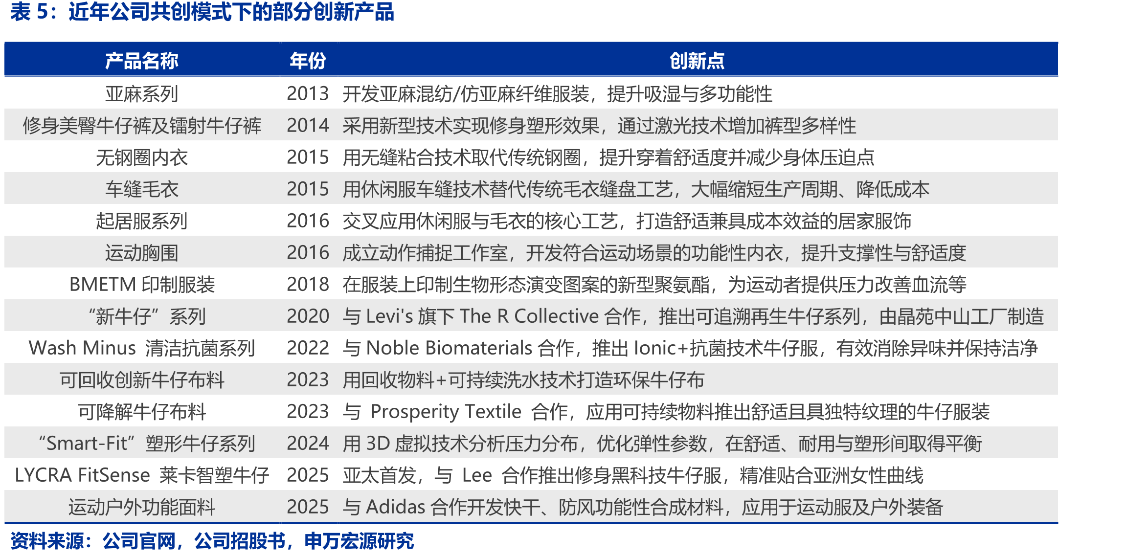 晶苑国际应收账款周转率平稳_第5页
