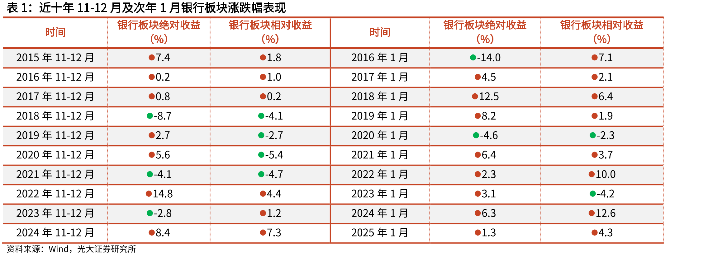 低利率环境下，“类固收”属性对银行股形成有力提振_第2页