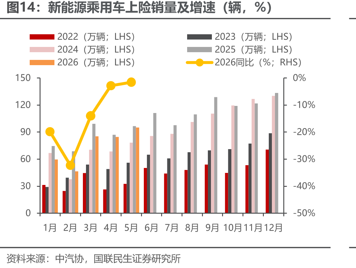 新能源乘用车上险销量及增速（辆，%）