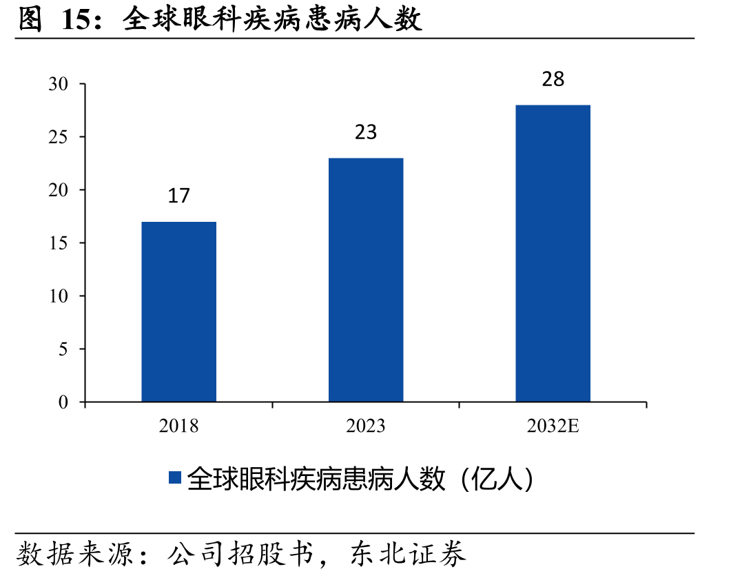 全球眼科疾病患病人数