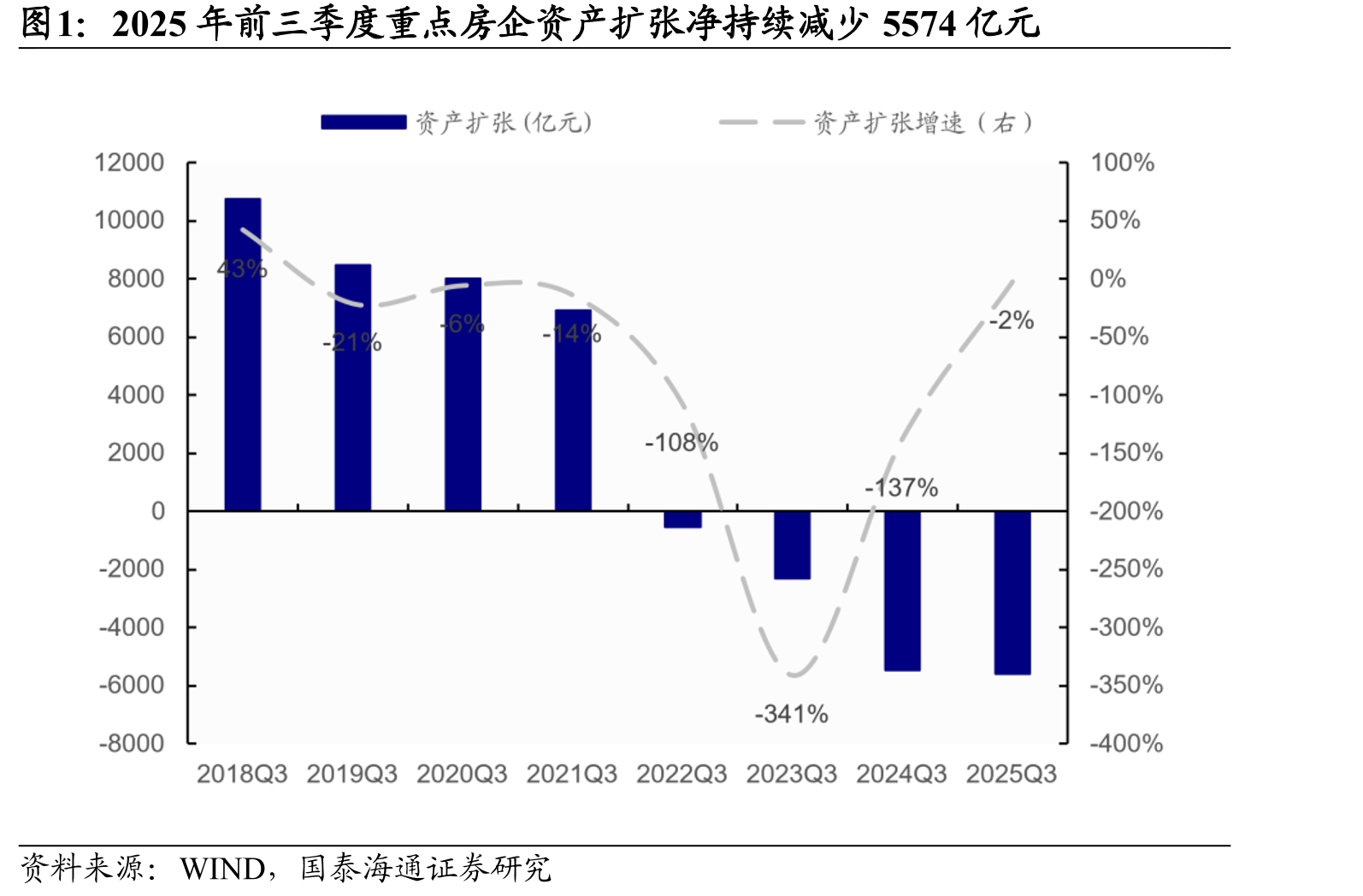 2025年前三季度重点房企资产扩张净持续减少5574亿元