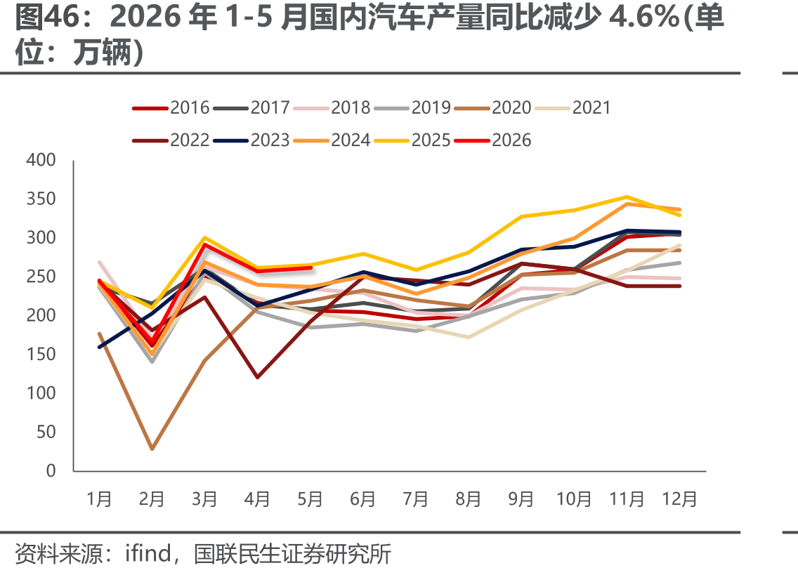 2026年1-5月国内汽车产量同比减少4.6%（单