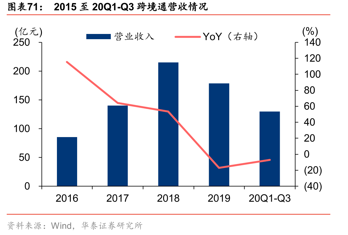2015至20Q1-Q3跨境通营收情况