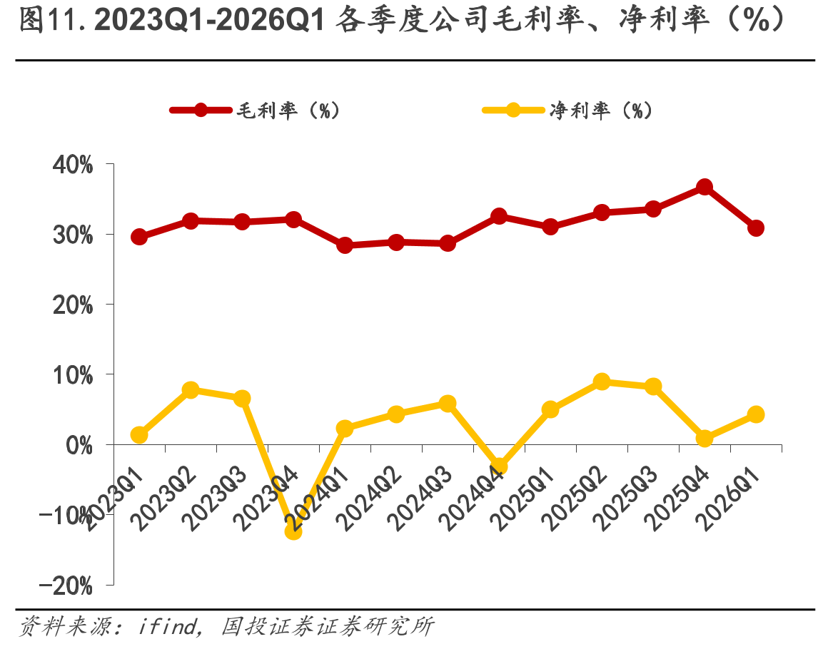 图11.2023Q1-2026Q1各季度公司毛利率、净利率（%）