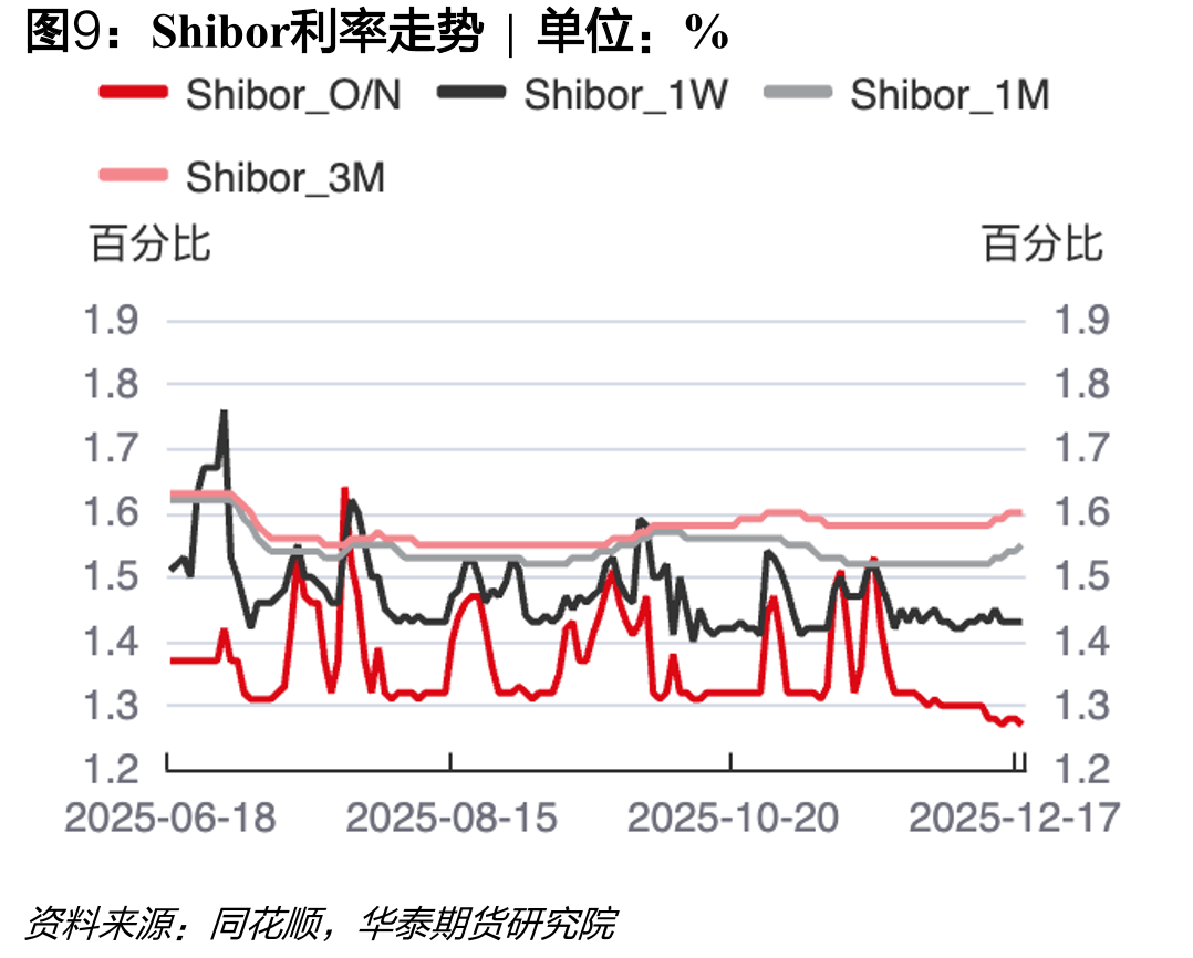 同业存单（AAA）到期收益率走势|单位：%_第5页