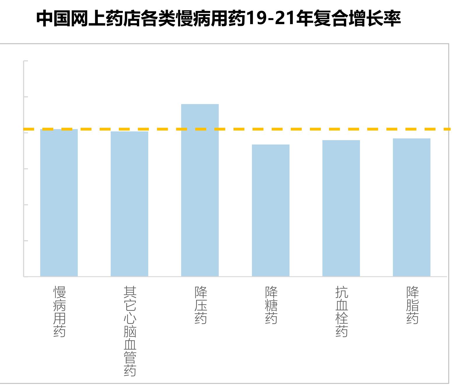 2019-2021中国网上药店各类慢病用药19-21年复合增长率_第4页