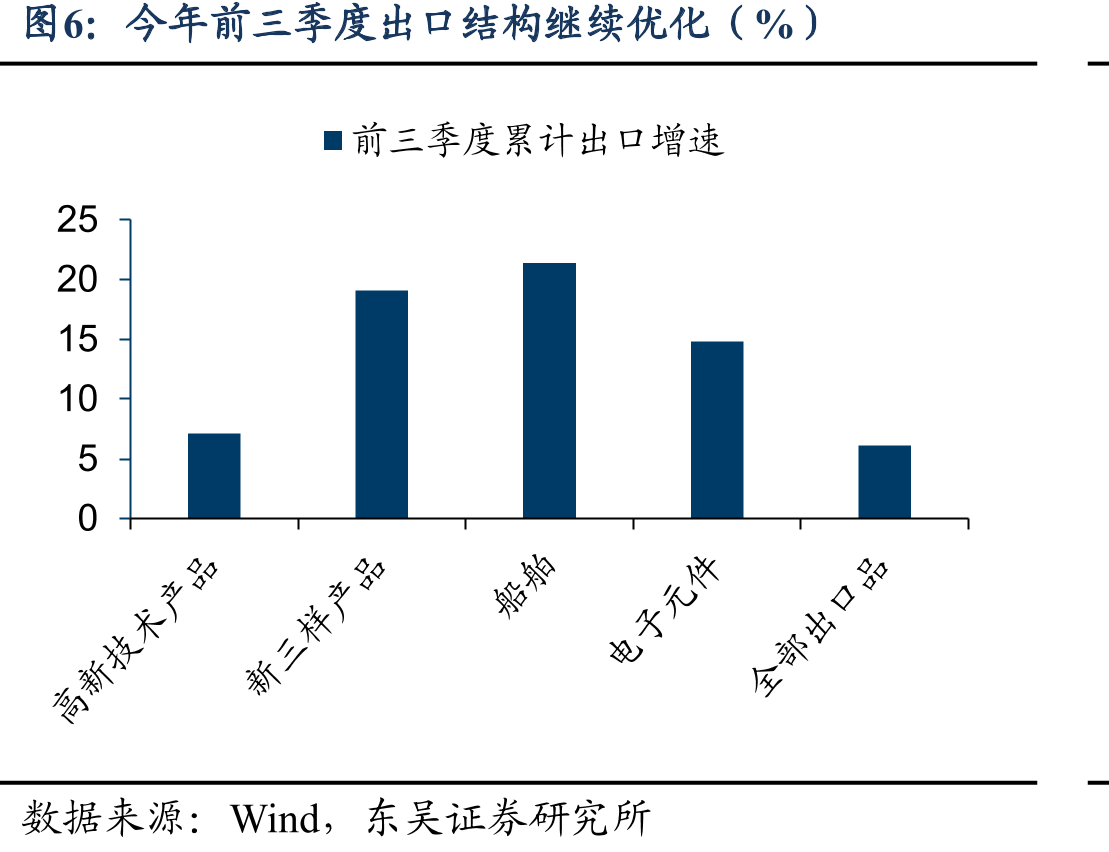 劳动密集型产品出口比重延续下行（%）_第5页