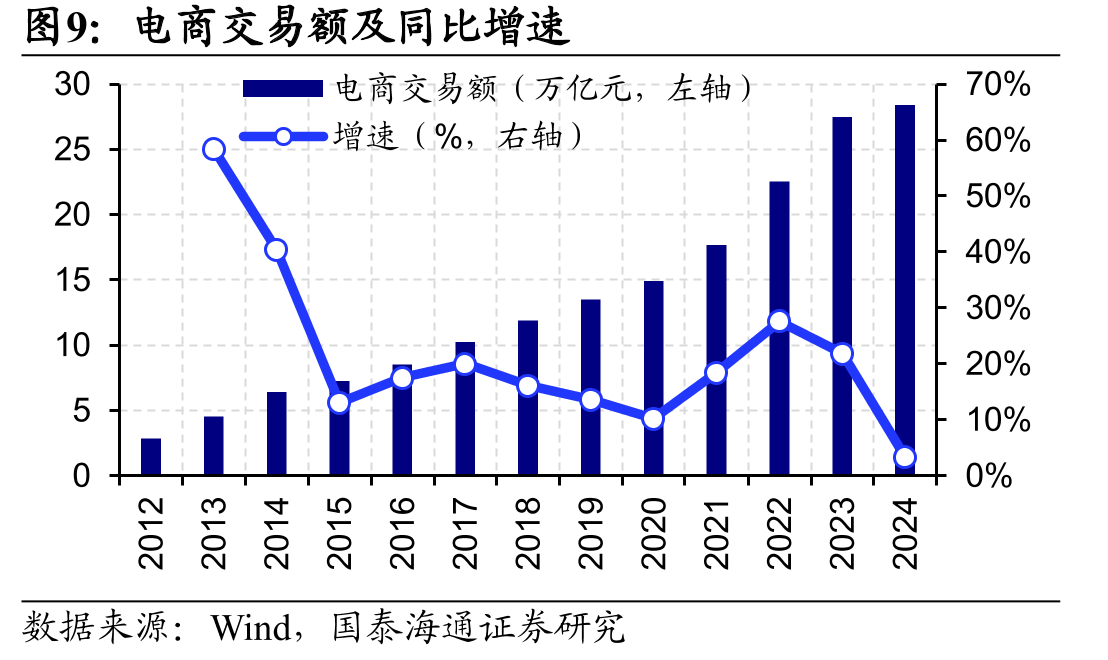 中通快递各项业务营收占比（2025H1）_第5页