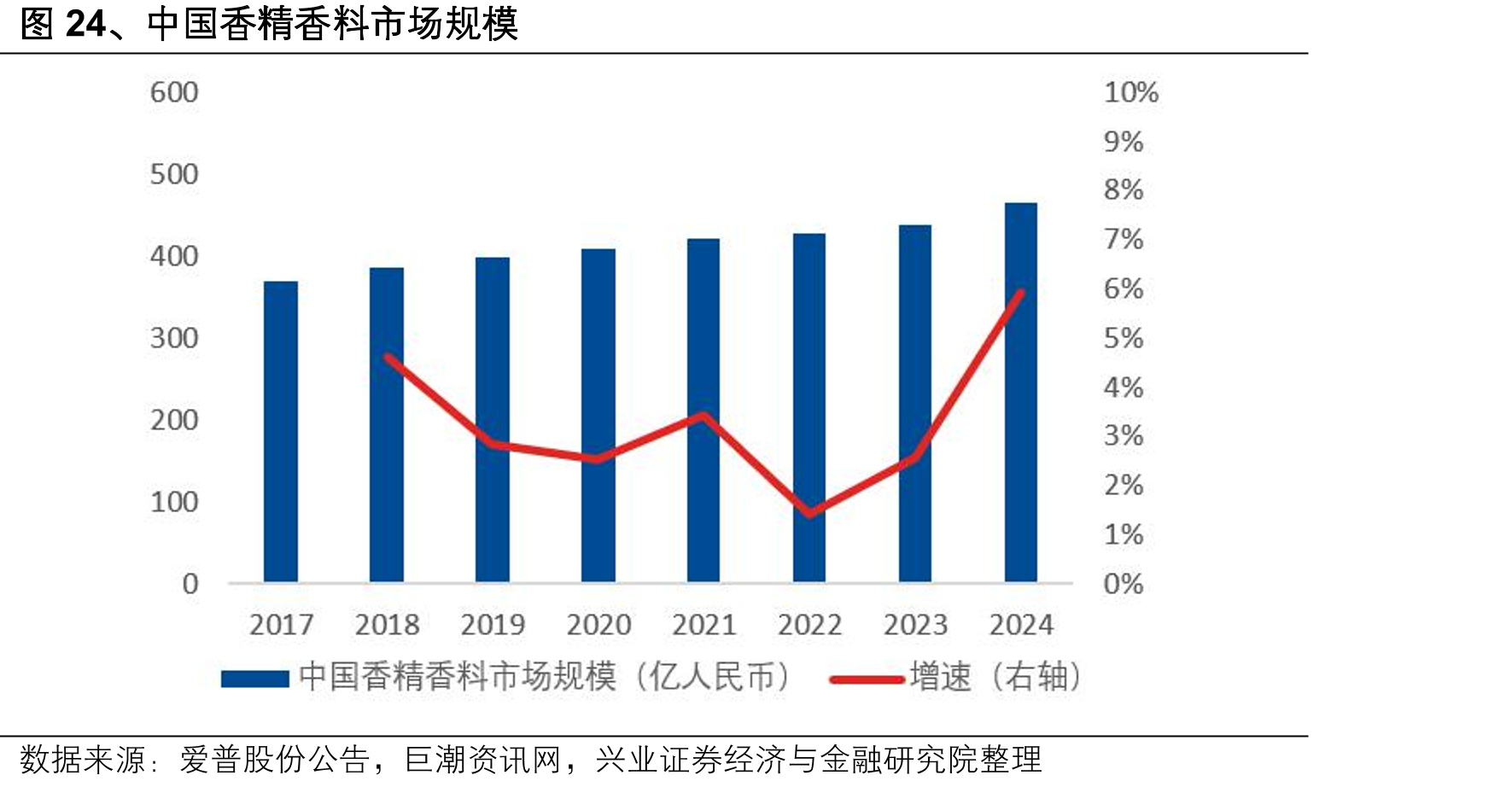 图24、中国香精香料市场规模
