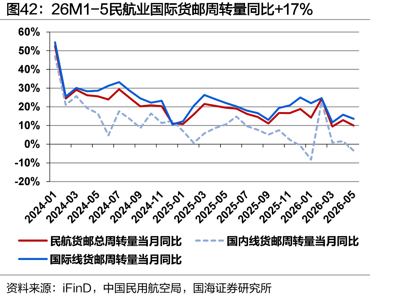 26M1-5民航业国际货邮周转量同比+17%