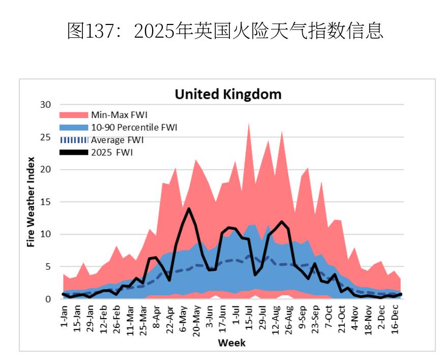 英国2025年火灾天气指数：全年FWI恒为1，无火险波动