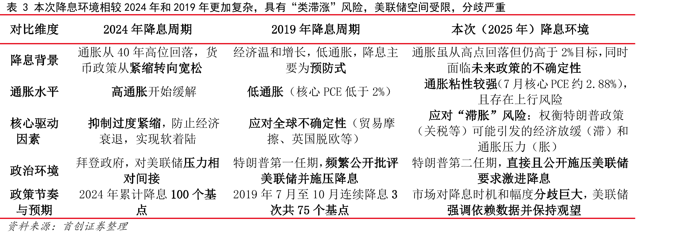 表2美国官方公布数据和市场主流观点倾向于认为本次为“预防式降息”_第2页