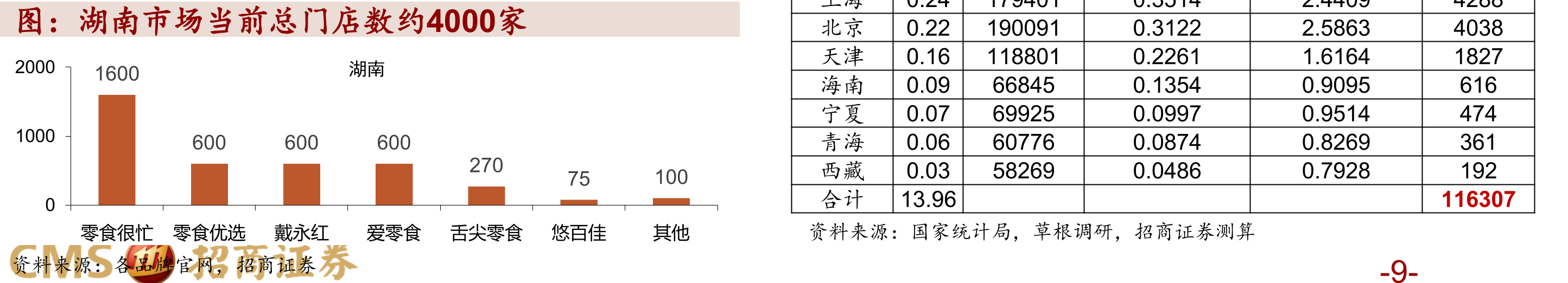 湖南市场当前总门店数约4000家北京0.221900910.31222.58634038