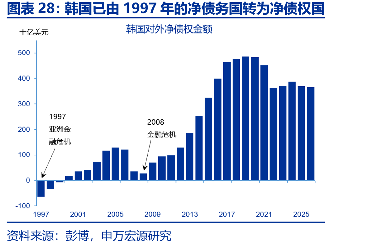 韩国已由1997年的净债务国转为净债权国