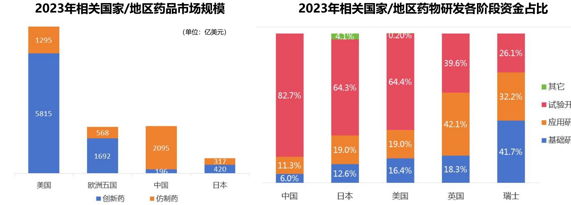 2023年相关国家/地区药品市场规模
