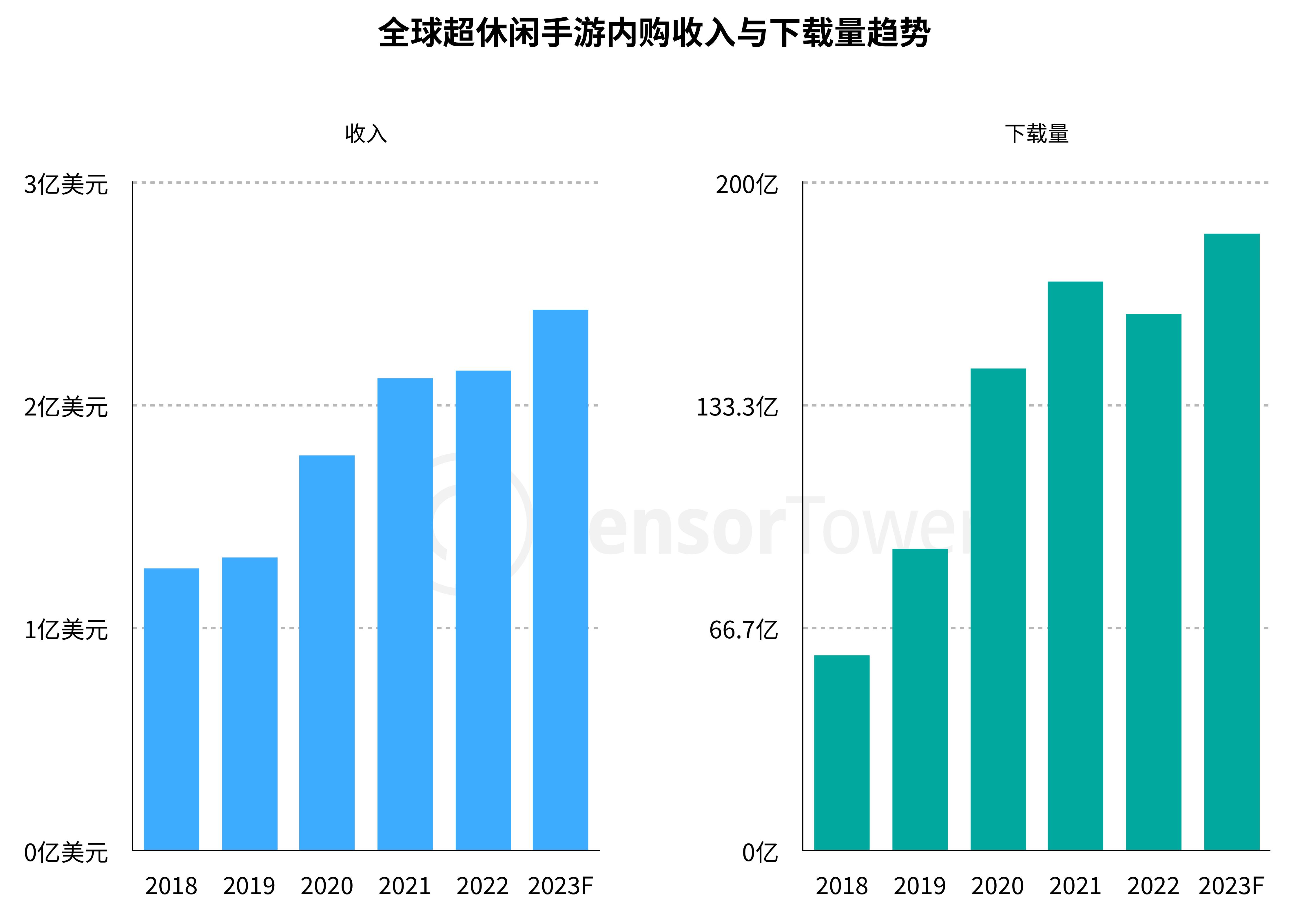 2020-2022全球益智解谜手游下载量与收入趋势-按子品类分布_第5页