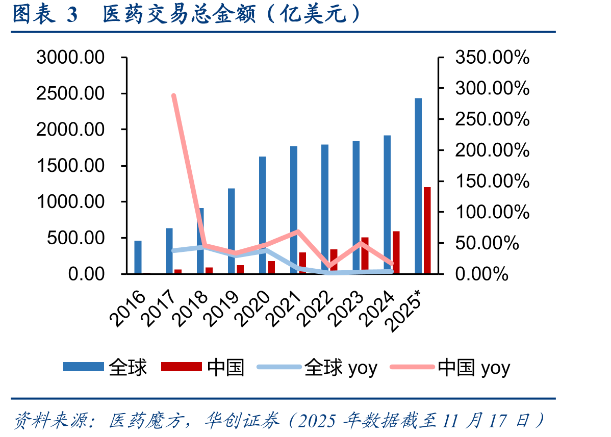 图表3医药交易总金额（亿美元）