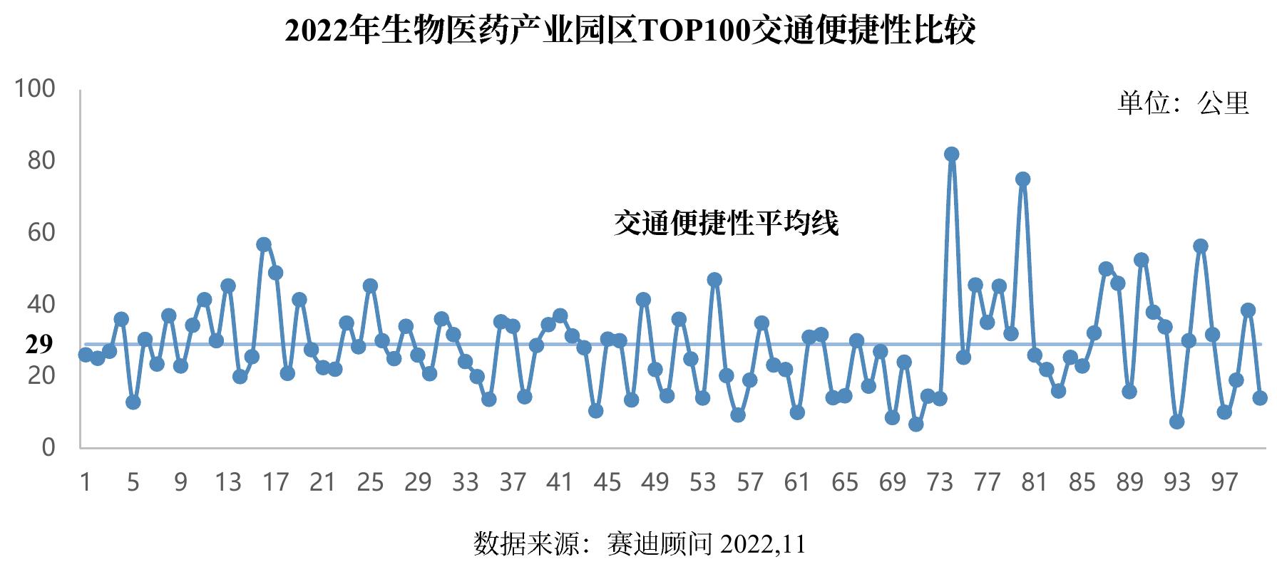 2022年生物医药产业园区TOP100上市生物医药企业细分领域收入规模及增速_第5页