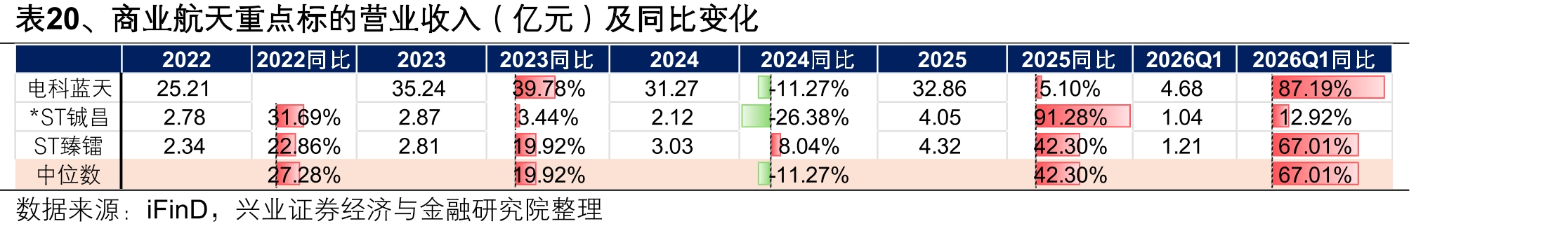 表20、商业航天重点标的营业收入（亿元）及同比变化