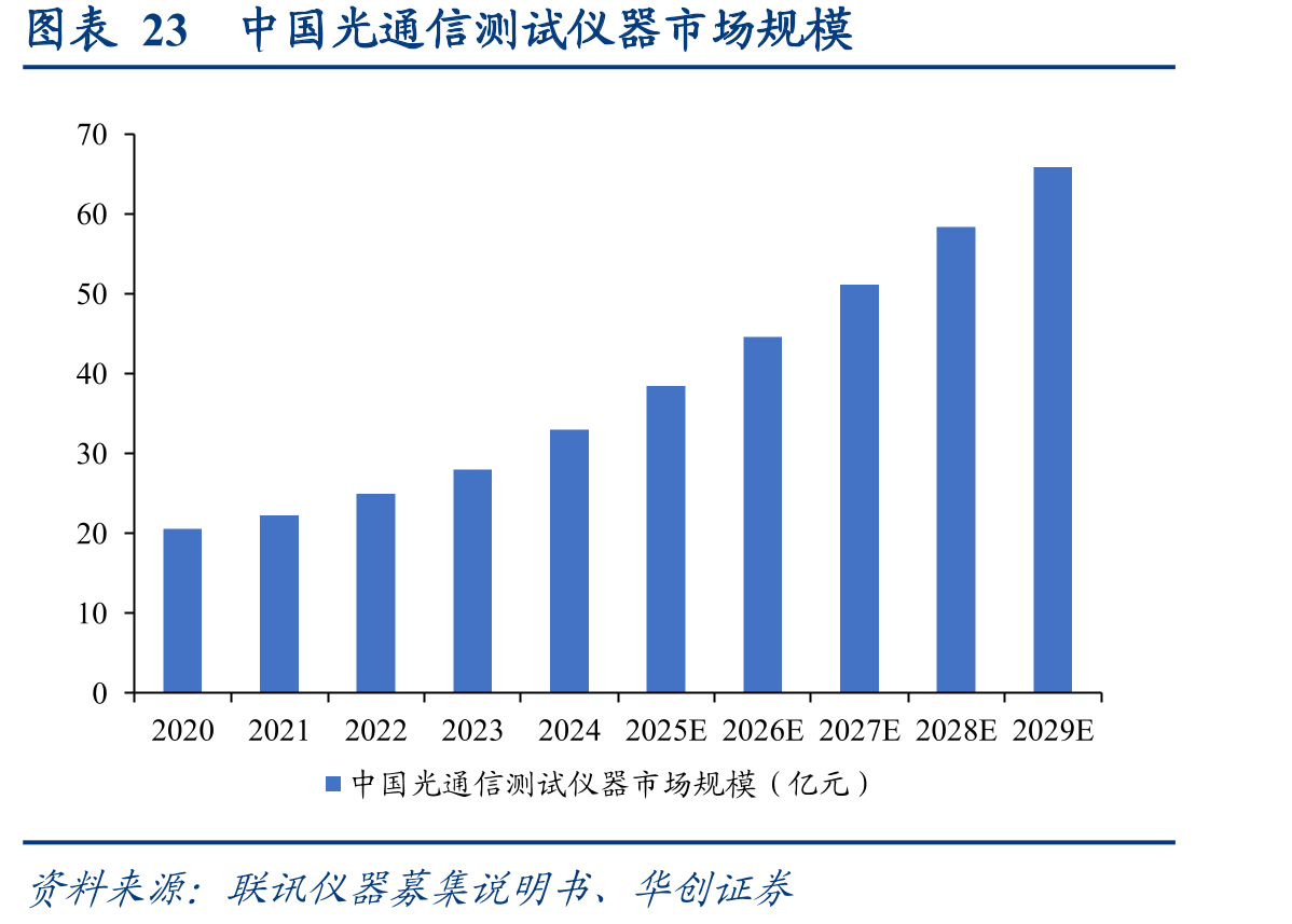 图表23中国光通信测试仪器市场规模