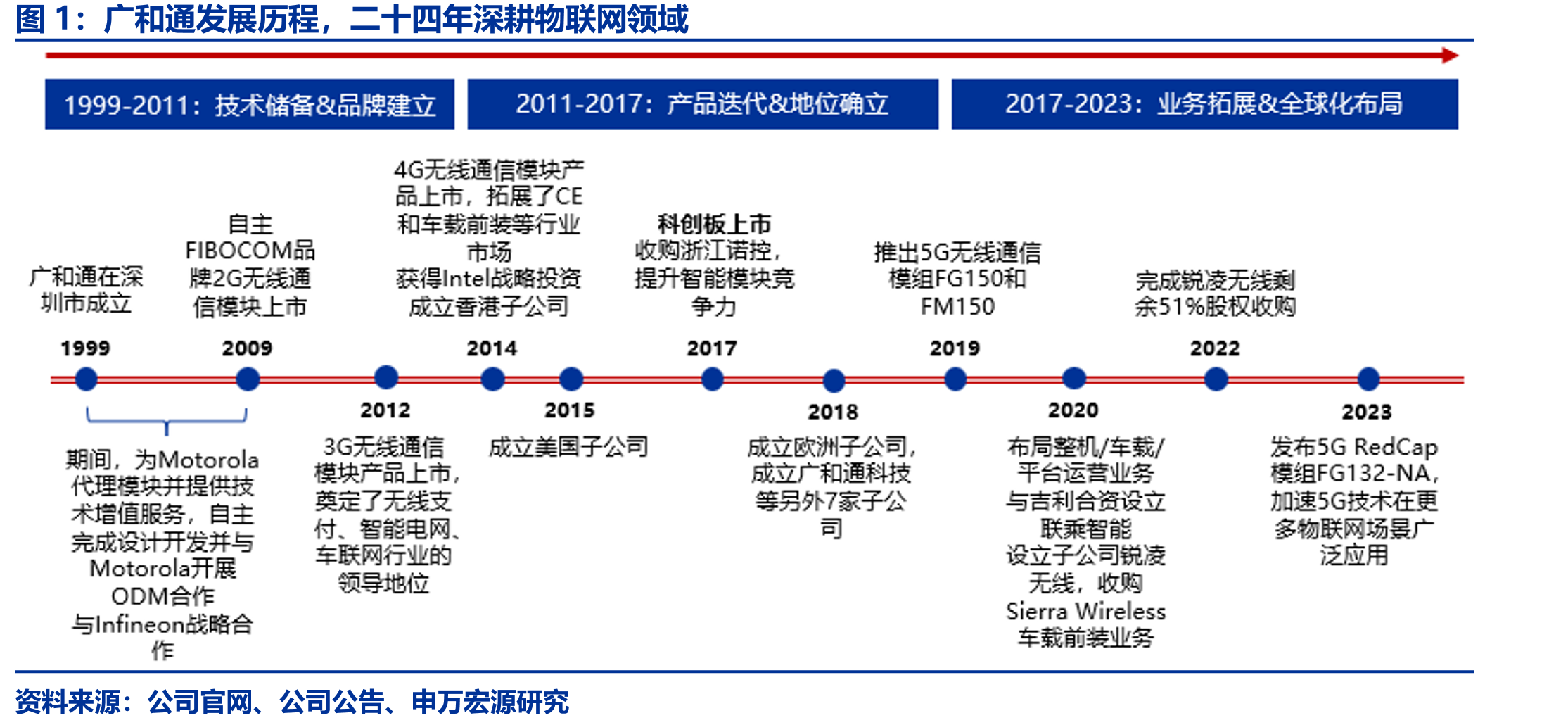 广和通发展历程，二十四年深耕物联网领域