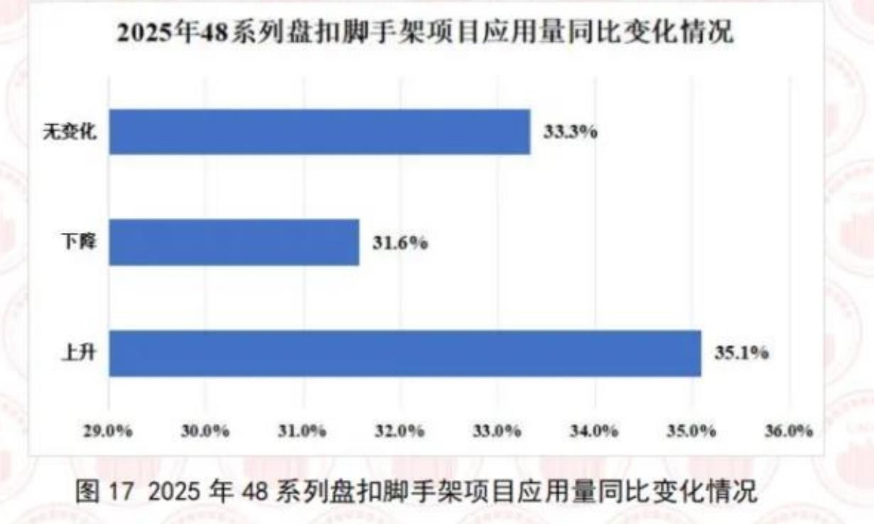 图172025年48系列盘扣脚手架项目应用量同比变化情况