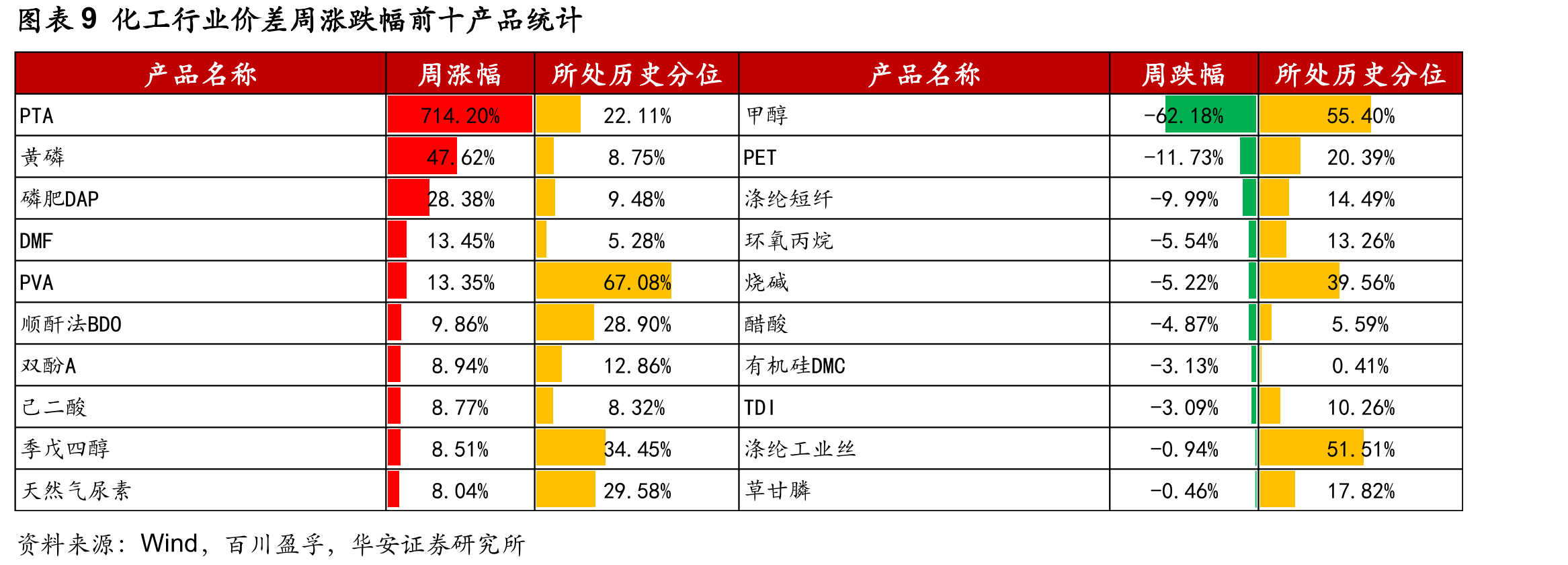 图表40制冷剂R125价格及价差（元/吨）_第3页