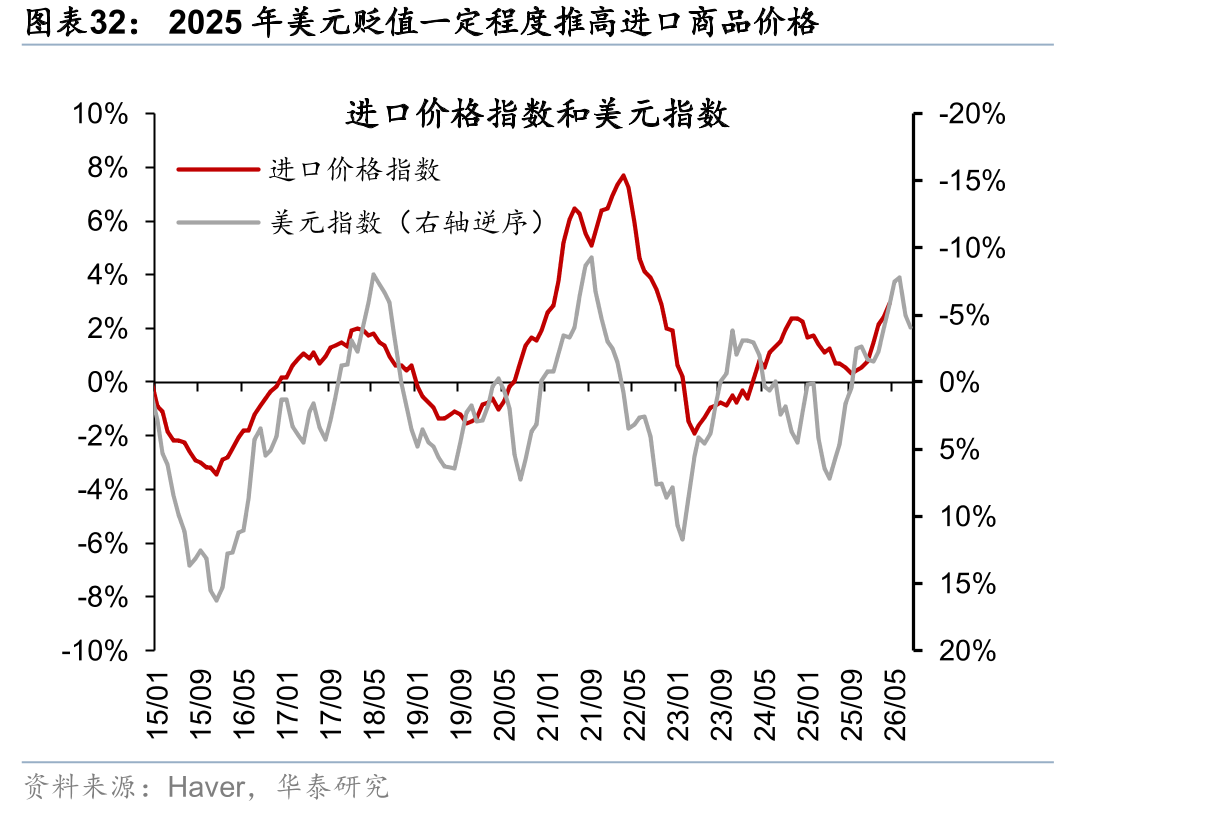 2025年美元贬值一定程度推高进口商品价格