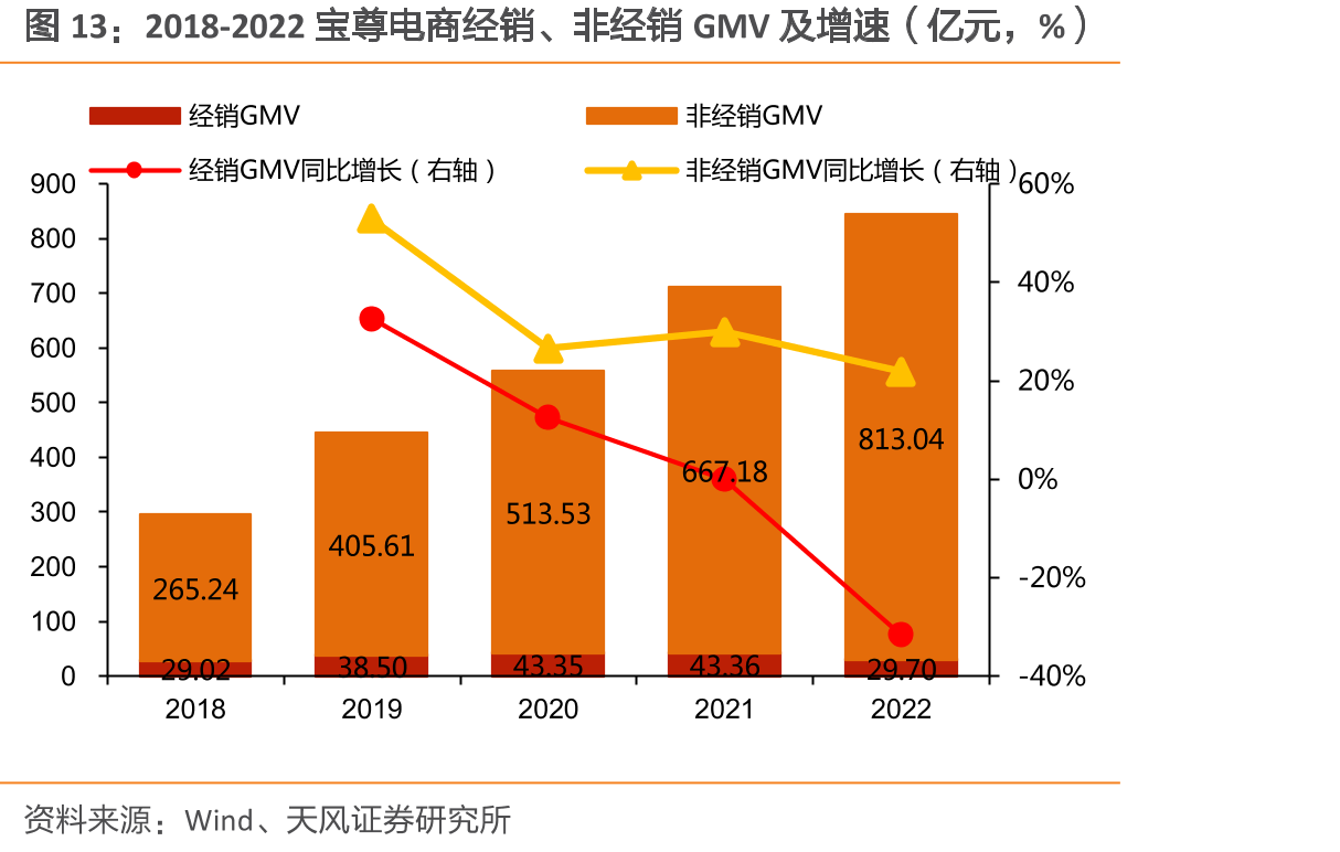 2018-2022宝尊电商经销、非经销GMV及增速（亿元，%）
