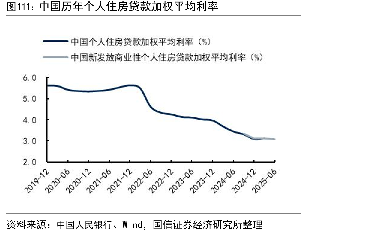 中国历年个人住房贷款加权平均利率