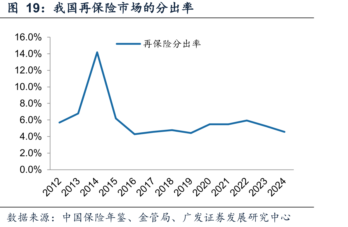 我国再保险市场的分出率