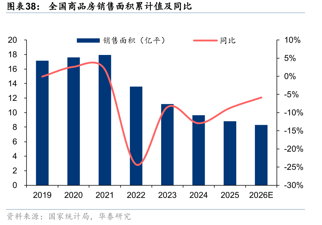 全国商品房销售面积累计值及同比