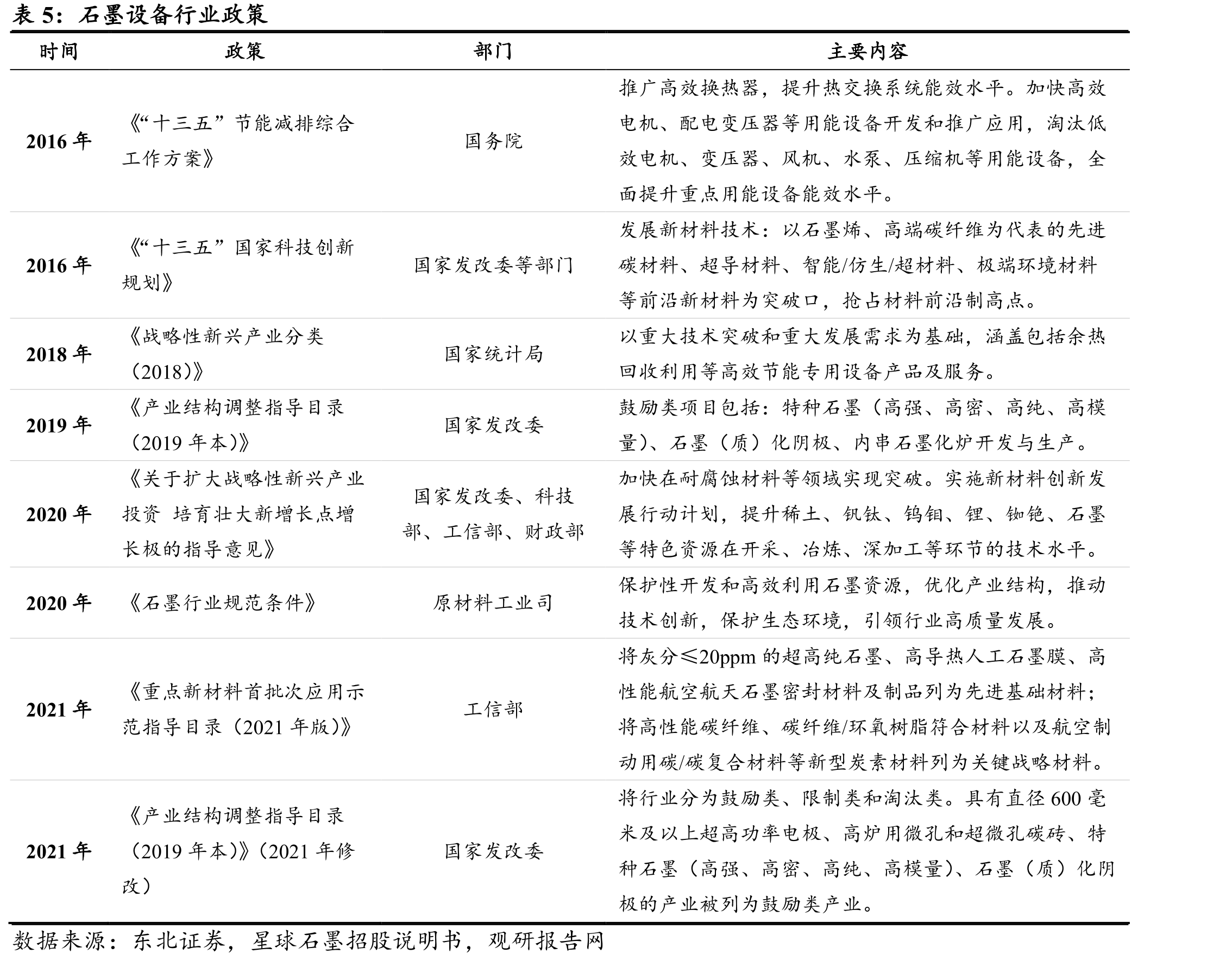 2019-2022年宇林德石墨设备及部件业务收入_第5页