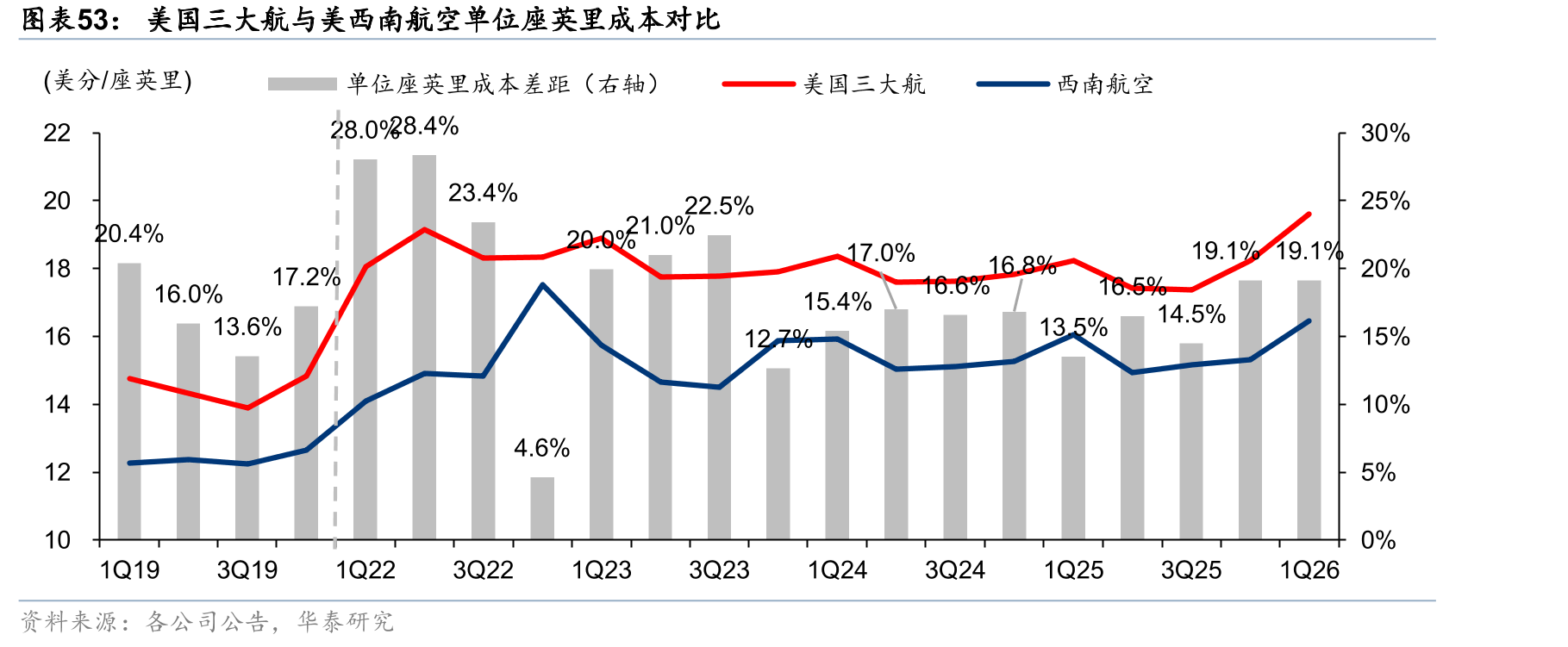美国三大航与美西南航空单位座英里成本对比
