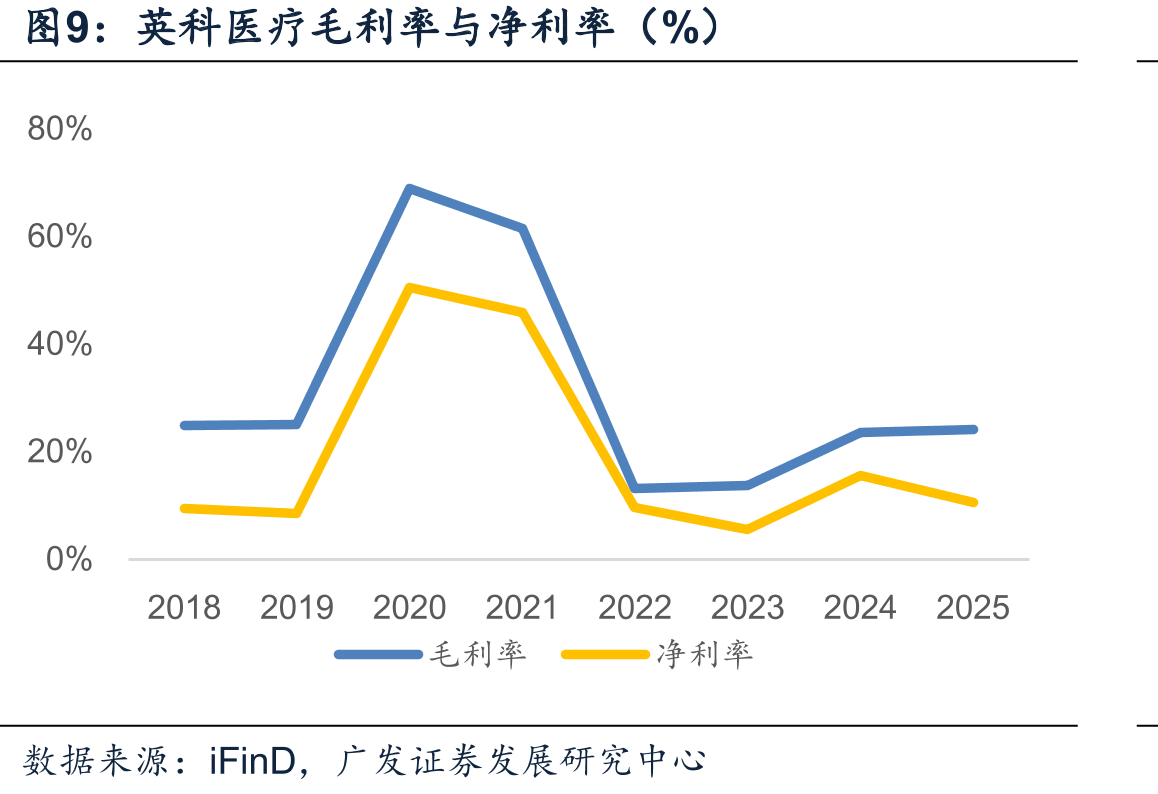英科医疗毛利率与净利率（%）