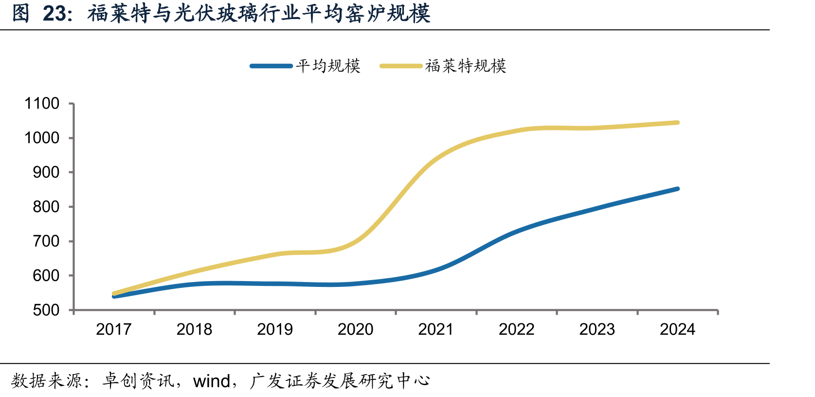 福莱特与光伏玻璃行业平均窑炉规模
