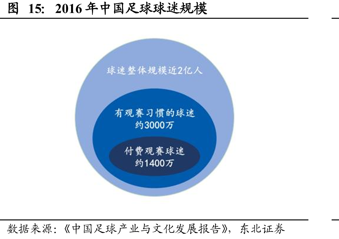 2016年中国足球球迷规模