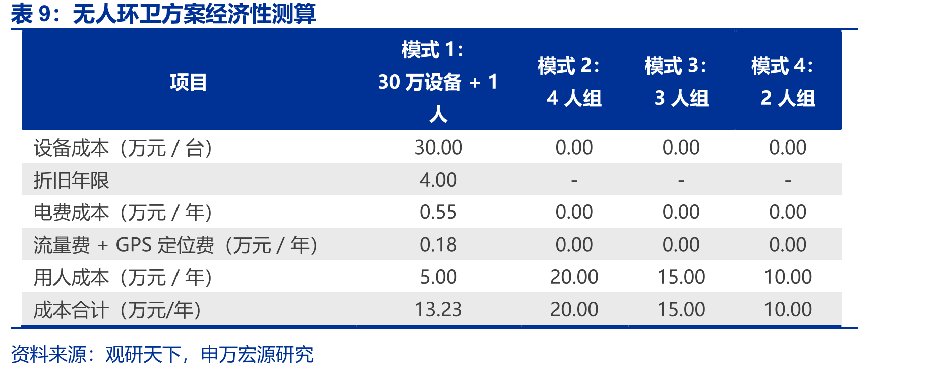 无人物流车价格不断下降，为规模化打下基础（万元）_第3页
