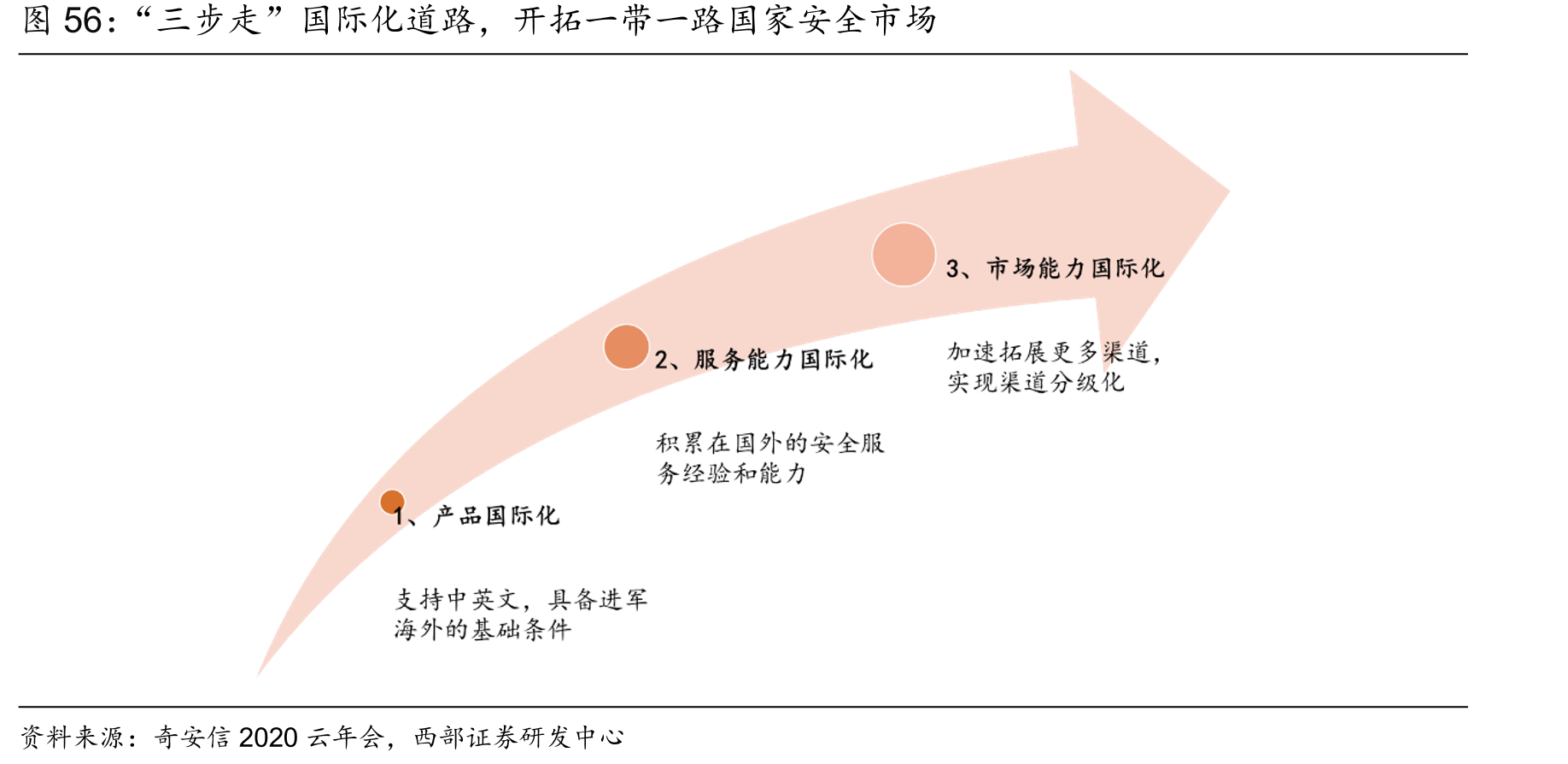 “三步走”国际化道路，开拓一带一路国家安全市场