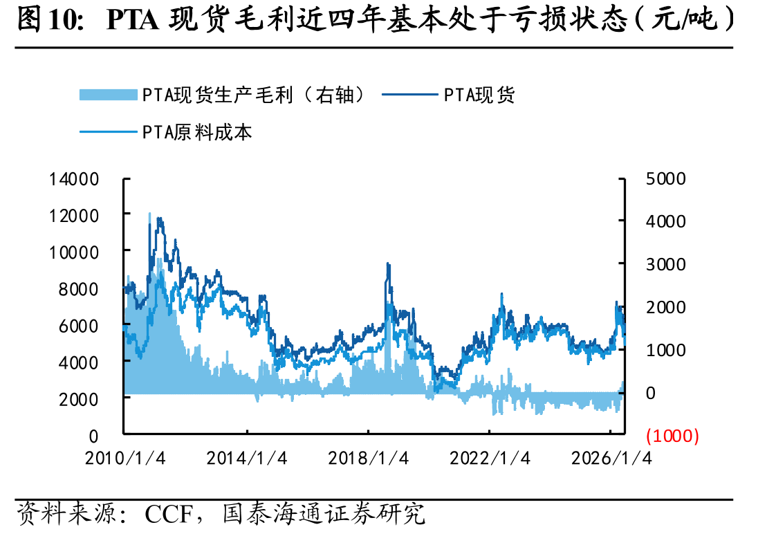 PTA现货毛利近四年基本处于亏损状态（元/吨）
