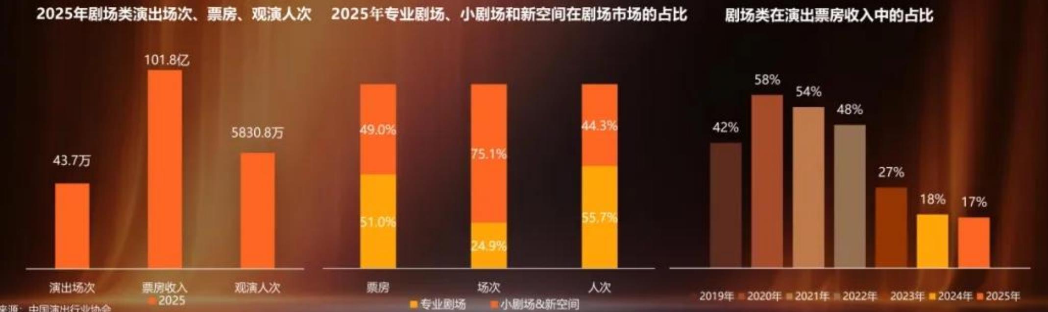 2025年专业剧场、小剧场和新空间在剧场市场的占比