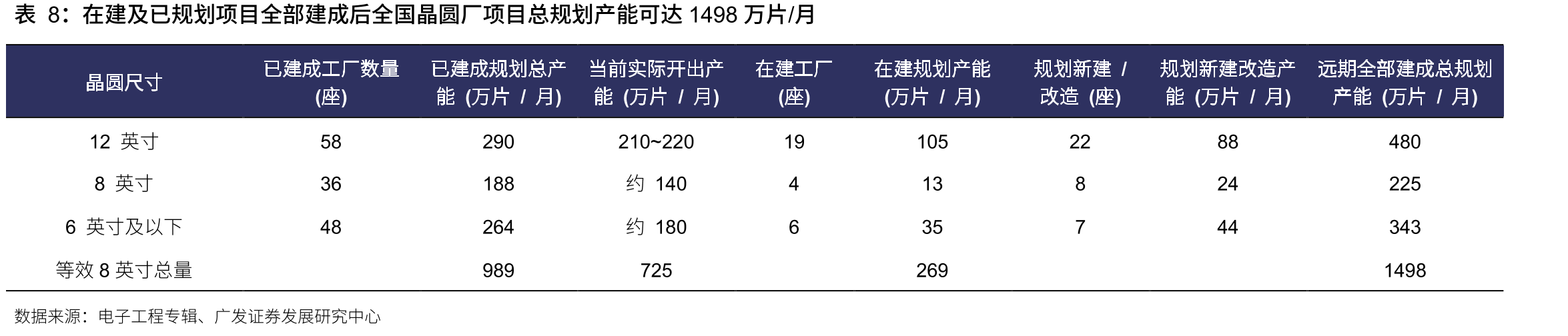 在建及已规划项目全部建成后全国晶圆厂项目总规划产能可达1498万片/月