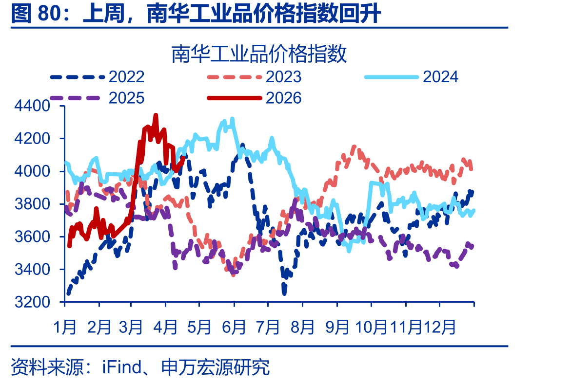 上周，全国铁路货物运输量同比回升_第4页