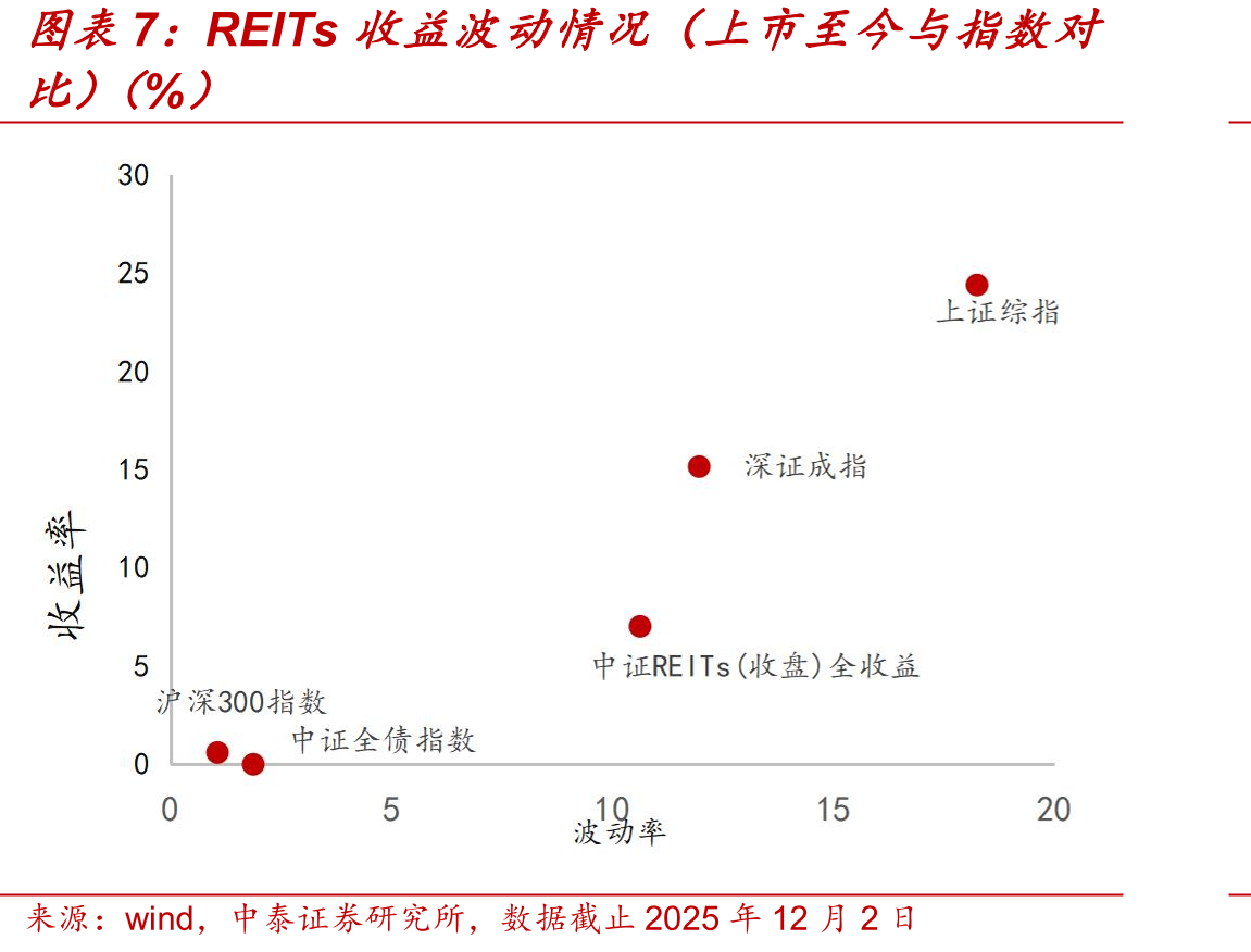 2025年新上市REITs前三日打新收益情况_第5页