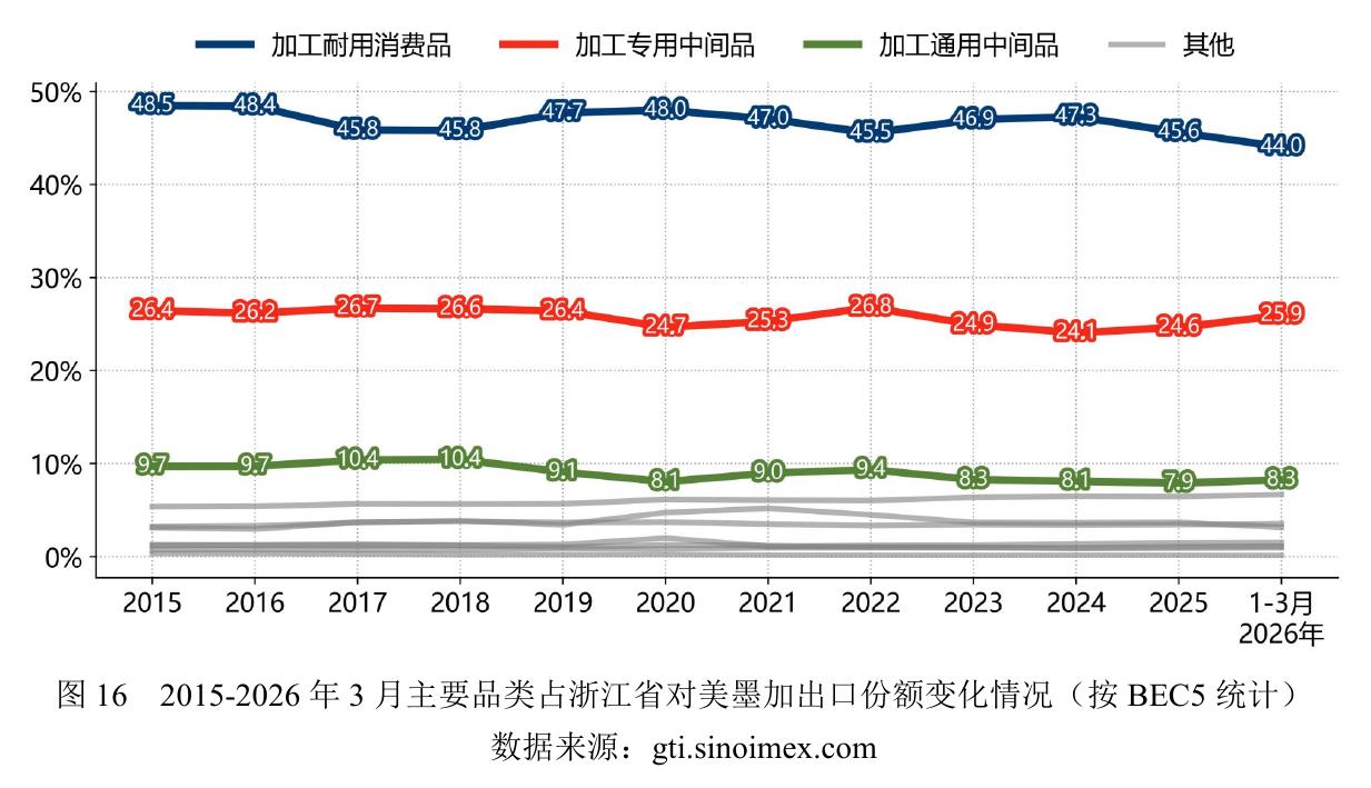 图162015-2026年3月主要品类占浙江省对美墨加出口份额变化情况（按BEC5统计）