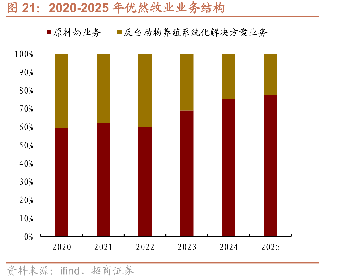 2020-2025年优然牧业业务结构